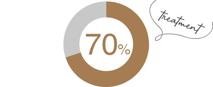 トリートメント成分が70％